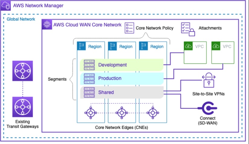 Harnessing the Power of AWS Cloud WAN: Advantages Over Transit Gateway